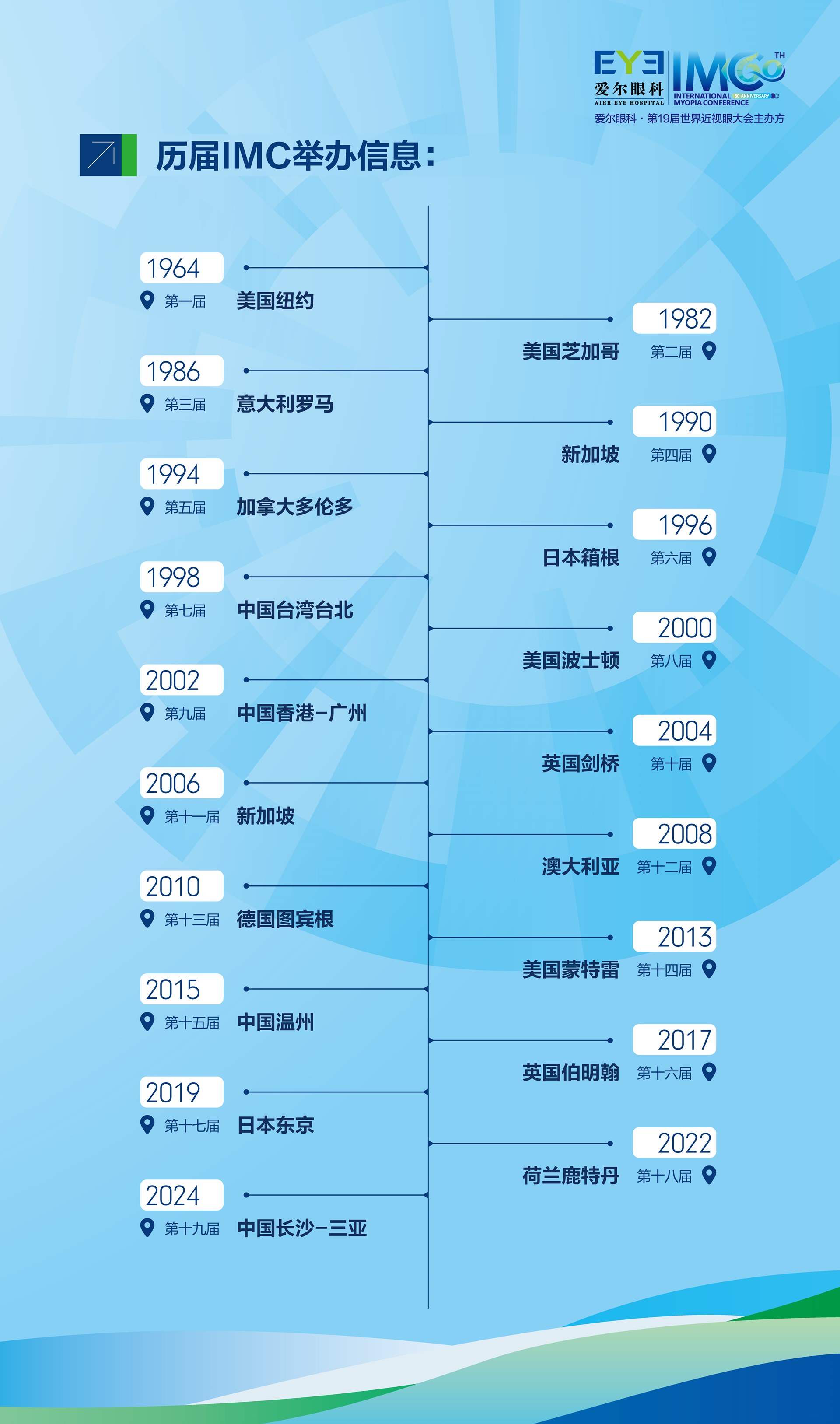 歷屆IMC舉辦信息時間軸.jpg 歷屆IMC舉辦信息時間軸.jpg